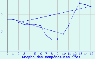 Courbe de tempratures pour Pointe du Raz (29)