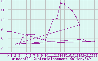 Courbe du refroidissement olien pour Saint-Germain-du-Puch (33)