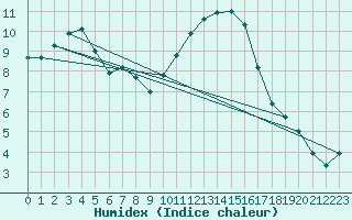 Courbe de l'humidex pour Chteaudun (28)