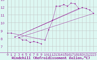 Courbe du refroidissement olien pour Les Herbiers (85)