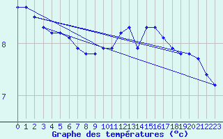 Courbe de tempratures pour Sermange-Erzange (57)