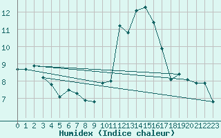 Courbe de l'humidex pour Lyon - Bron (69)