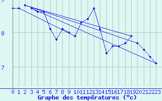 Courbe de tempratures pour Salla kk