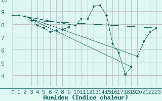 Courbe de l'humidex pour Thorney Island