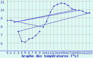 Courbe de tempratures pour Le Touquet (62)