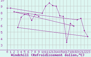 Courbe du refroidissement olien pour Le Talut - Belle-Ile (56)