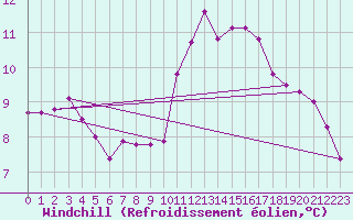 Courbe du refroidissement olien pour Priay (01)