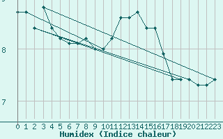 Courbe de l'humidex pour Ploumanac'h (22)