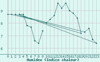 Courbe de l'humidex pour Le Havre - Octeville (76)