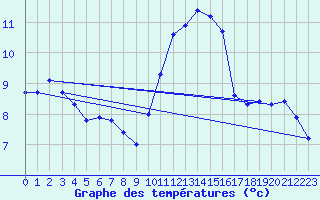 Courbe de tempratures pour Inverbervie