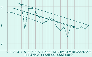 Courbe de l'humidex pour Le Touquet (62)