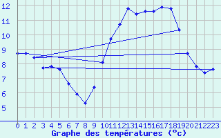 Courbe de tempratures pour Trgueux (22)