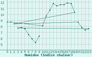 Courbe de l'humidex pour Trgueux (22)