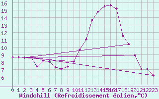 Courbe du refroidissement olien pour Buchs / Aarau