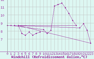 Courbe du refroidissement olien pour Coria