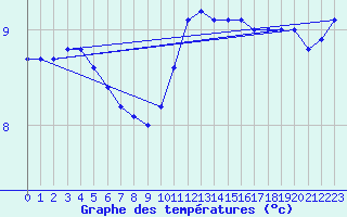 Courbe de tempratures pour Limoges (87)