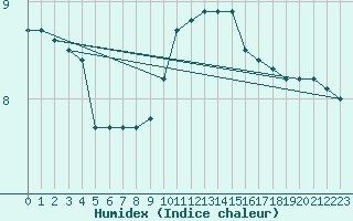 Courbe de l'humidex pour Herbault (41)