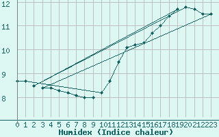 Courbe de l'humidex pour Ile d'Yeu - Saint-Sauveur (85)