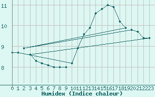 Courbe de l'humidex pour Angliers (17)