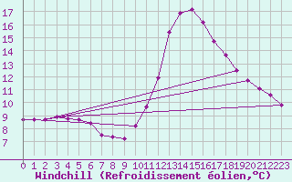 Courbe du refroidissement olien pour Chamonix-Mont-Blanc (74)
