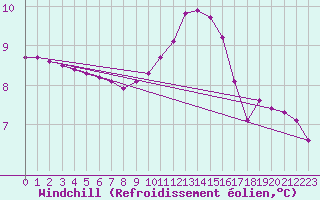 Courbe du refroidissement olien pour Coulommes-et-Marqueny (08)