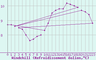 Courbe du refroidissement olien pour Biache-Saint-Vaast (62)
