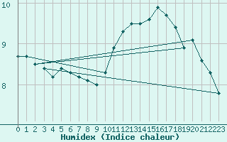 Courbe de l'humidex pour Roissy (95)