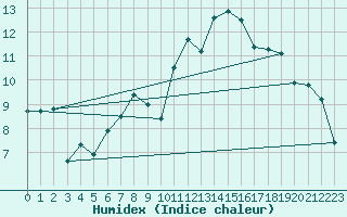 Courbe de l'humidex pour Muehlacker