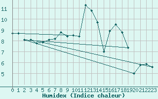 Courbe de l'humidex pour Orlans (45)