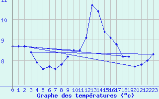 Courbe de tempratures pour Pers-Jussy (74)