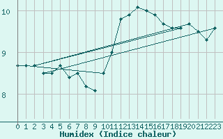 Courbe de l'humidex pour Muehlhausen/Thuering