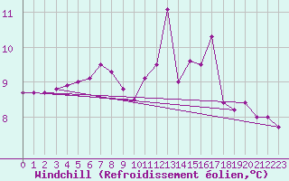 Courbe du refroidissement olien pour Lhospitalet (46)