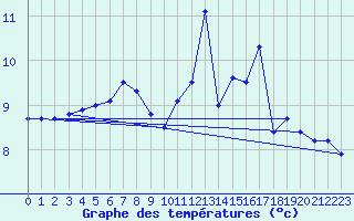 Courbe de tempratures pour Lhospitalet (46)