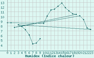 Courbe de l'humidex pour Sant Quint - La Boria (Esp)