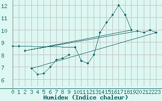 Courbe de l'humidex pour Lisbonne (Po)