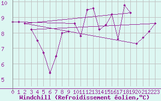 Courbe du refroidissement olien pour Fedje