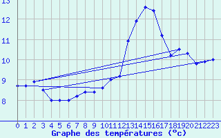 Courbe de tempratures pour Cambrai / Epinoy (62)