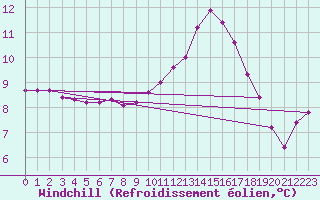Courbe du refroidissement olien pour Die (26)