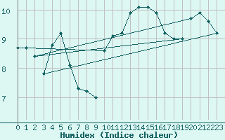 Courbe de l'humidex pour Cherbourg (50)