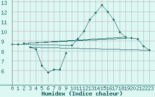 Courbe de l'humidex pour Lisbonne (Po)