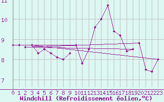 Courbe du refroidissement olien pour La Roche-sur-Yon (85)