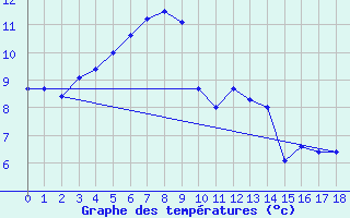 Courbe de tempratures pour Gaddede A