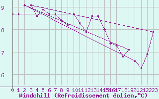 Courbe du refroidissement olien pour Le Talut - Belle-Ile (56)
