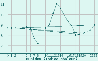 Courbe de l'humidex pour Herrera del Duque