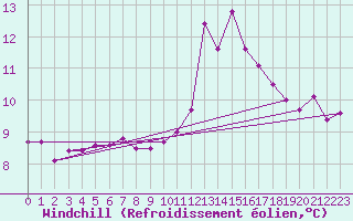 Courbe du refroidissement olien pour Lanvoc (29)