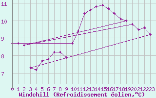 Courbe du refroidissement olien pour Izegem (Be)