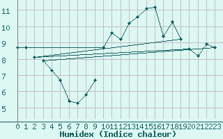 Courbe de l'humidex pour Bziers-Centre (34)