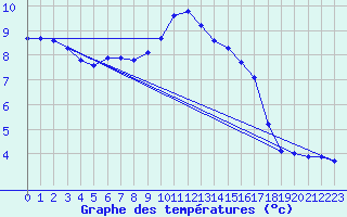 Courbe de tempratures pour Aigrefeuille d