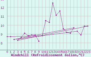 Courbe du refroidissement olien pour High Wicombe Hqstc