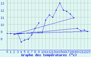 Courbe de tempratures pour Valtimo Kk